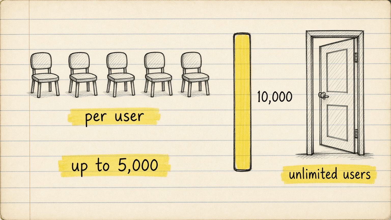 Handsketch of seat icons lined up to 5,000, then a door marked unlimited users at 10,000