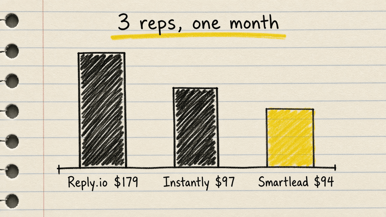 Handsketch bar chart of one month for 3 reps, Reply.io $179, Instantly $97, Smartlead $94