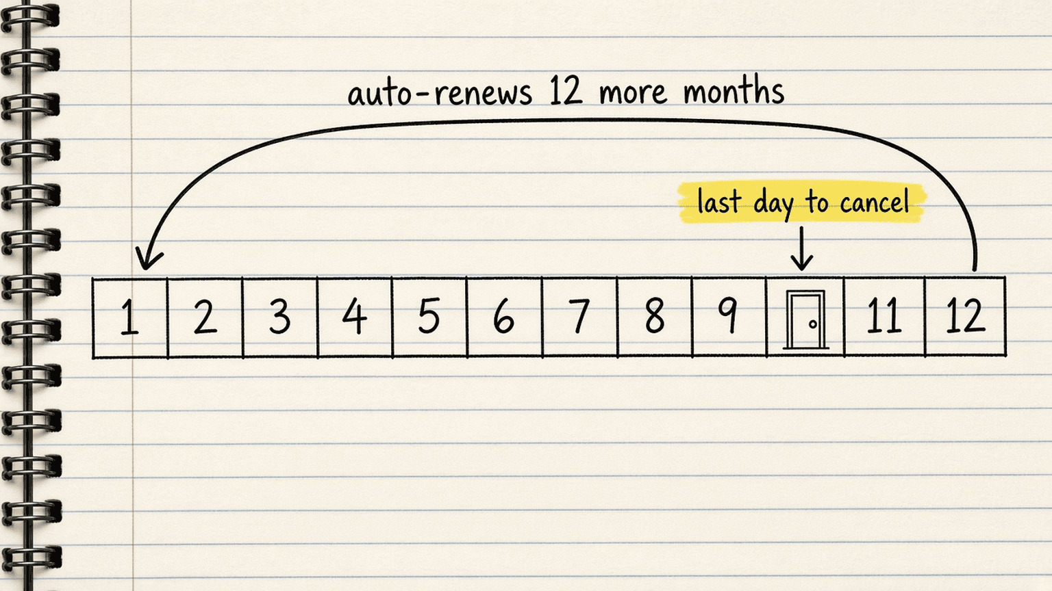 Handsketch of a 12-month timeline with a door at month 10 marked last day to cancel and an arrow looping back marked auto-renews 12 more months