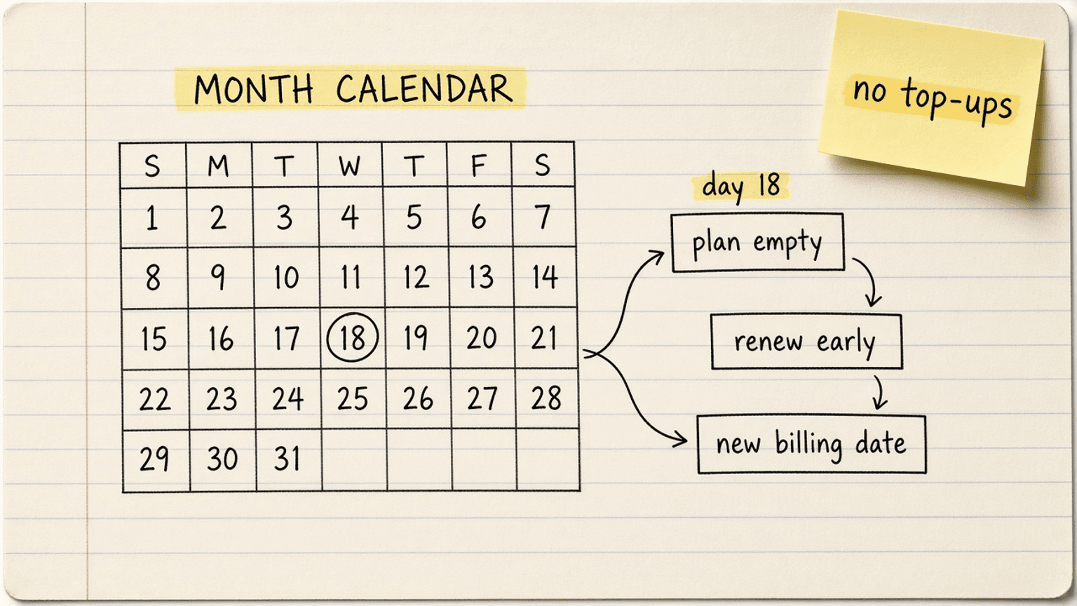 Handsketch of a calendar with day 18 circled and an arrow reading plan empty, renew early, new billing date, with a sticky note reading no top-ups
