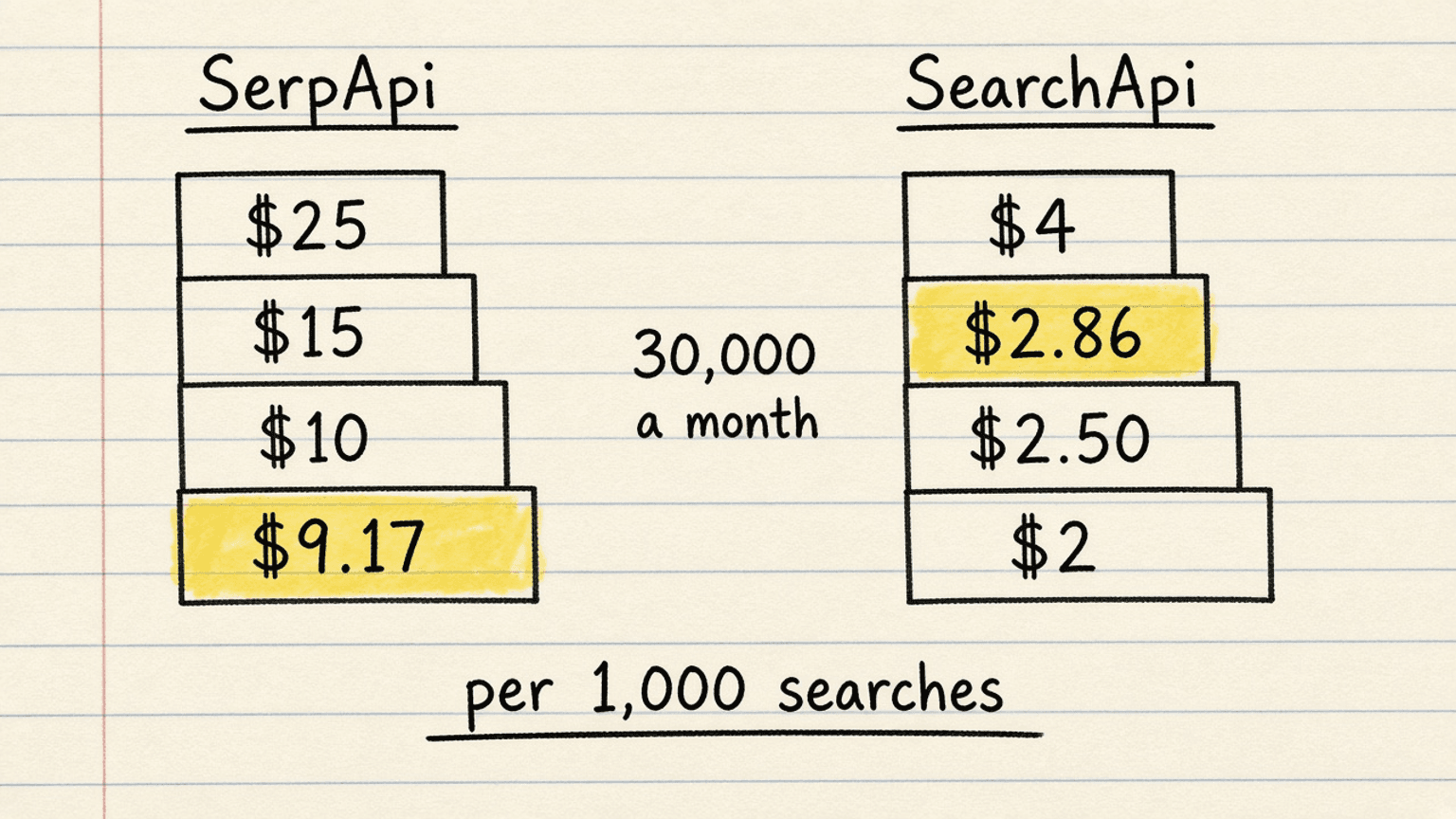 Handsketch of two staircases, SerpApi stepping from $25 to $15 to $10 to $9.17 per 1,000 searches and SearchApi stepping from $4 to $2.86 to $2.50 to $2, with highlighter on the 30,000 step