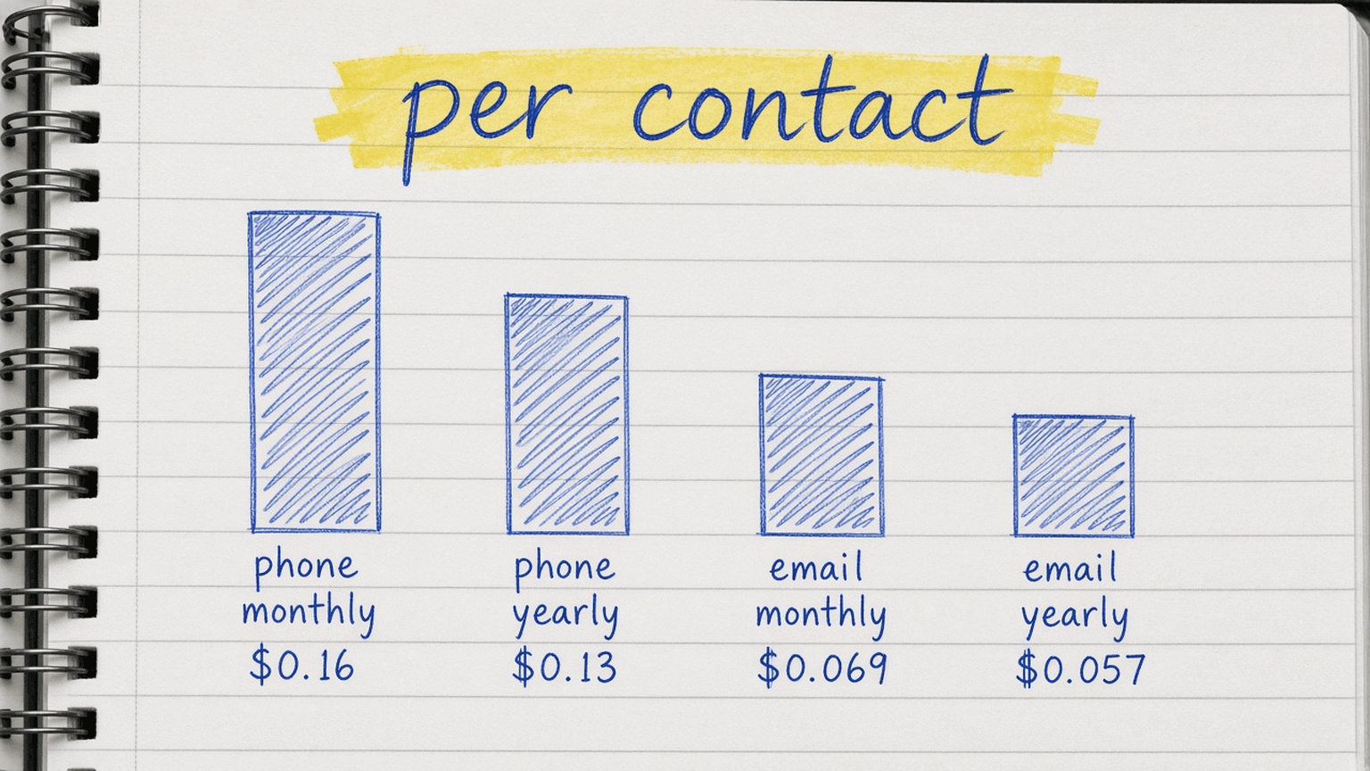 Sketch of four bars for cost per contact
