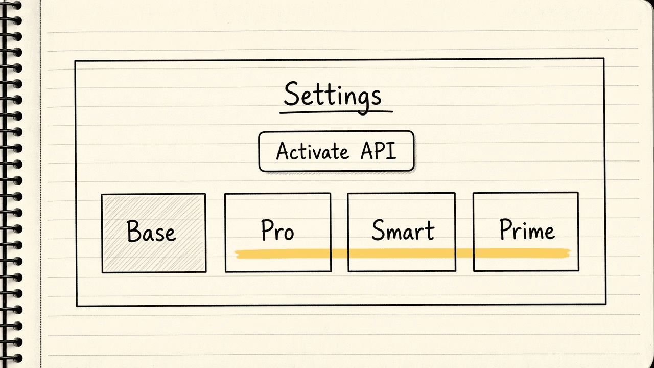 Notebook sketch of a Settings page with an Activate API button, greyed out on the Base plan and lit up on Pro, Smart and Prime