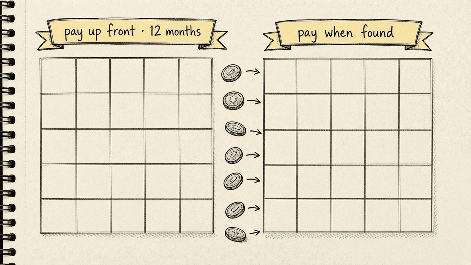Sketch of two calendars, one marked pay up front for 12 months and one marked pay when found with arrows that carry credits forward
