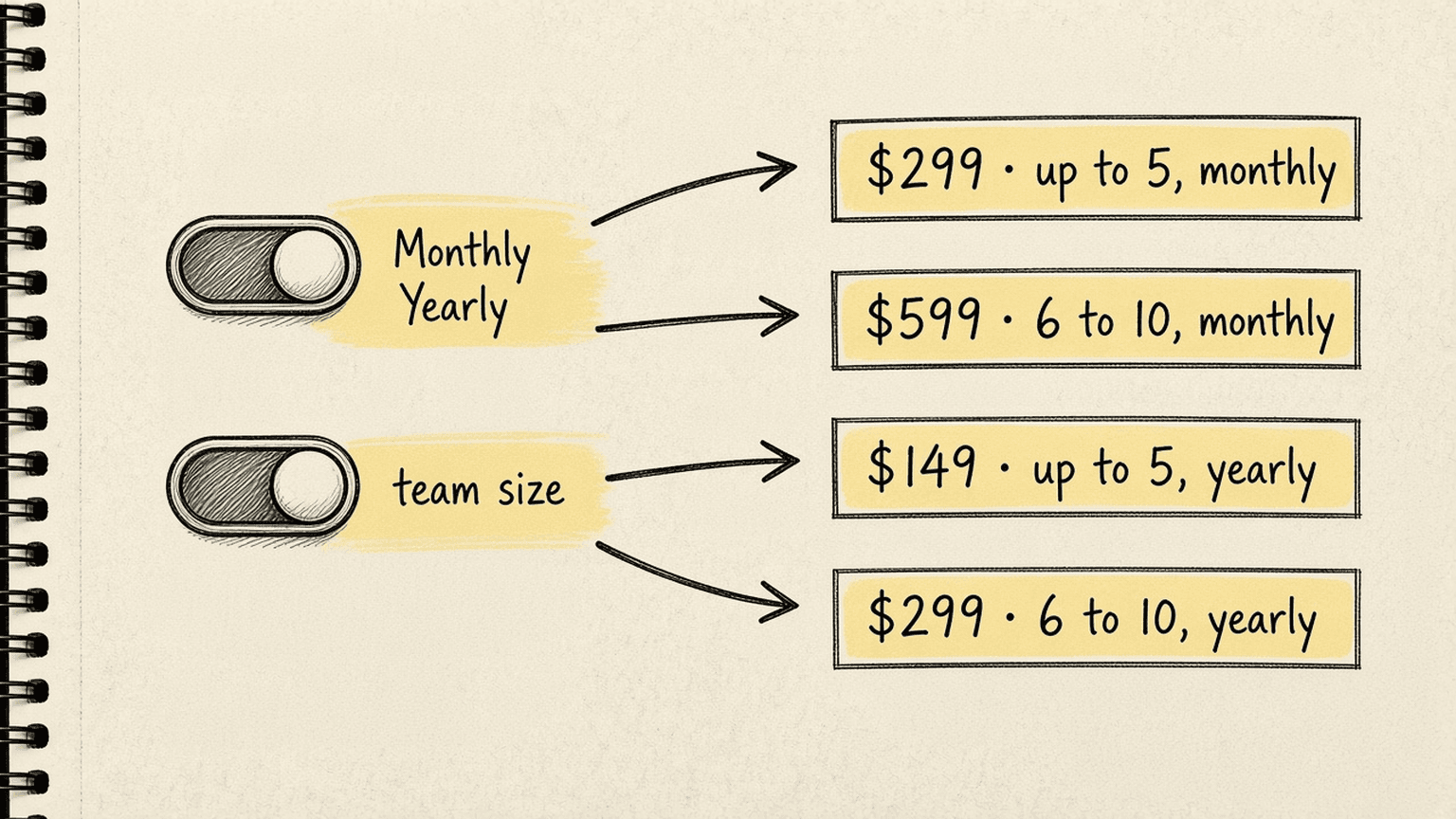 Sketch of two switches, one for monthly or yearly and one for team size, with arrows to the prices $299, $599, $149 and $299