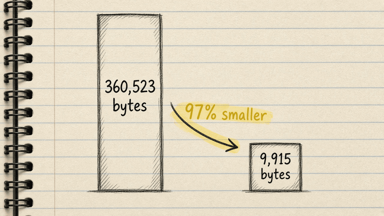 Notebook sketch of a page sized 360,523 bytes of HTML shrinking through an arrow into 9,915 bytes of markdown, labelled a 97% reduction