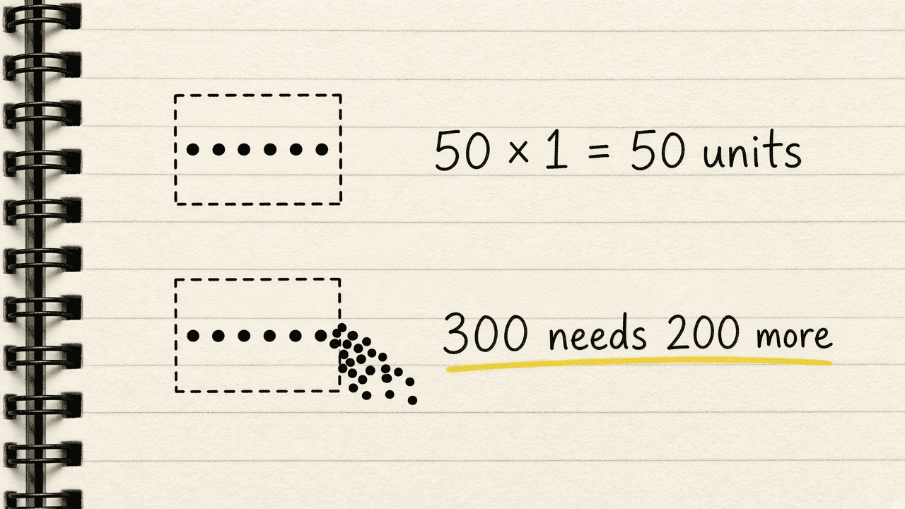 Notebook sketch of two sums, 50 calls times 1 quota unit equals 50 quota units with 50 calls to spare, and 300 calls needing 200 more than the 100-call daily allocation