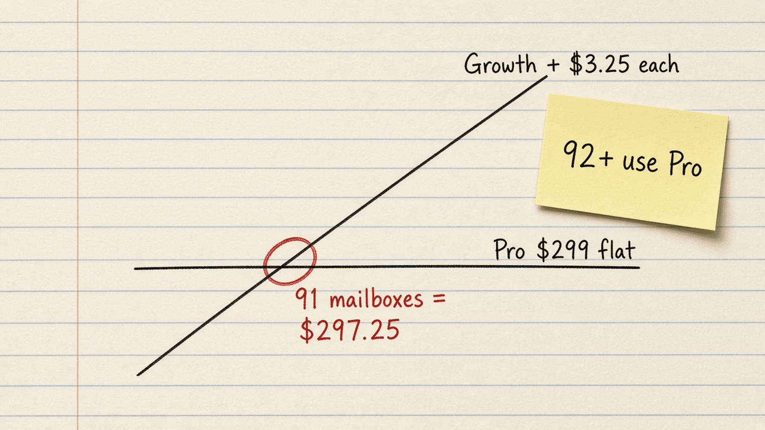 Handsketch of a line climbing from Growth at $99 for 30 mailboxes by $3.25 a step, crossing a flat line for Pro at $299 near 91 mailboxes