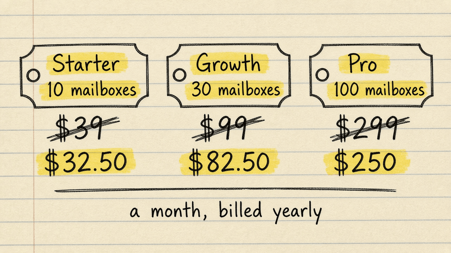 Handsketch of three price tags for Starter, Growth and Pro, each showing the monthly price crossed out above the yearly price: $39 to $32.50, $99 to $82.50 and $299 to $250