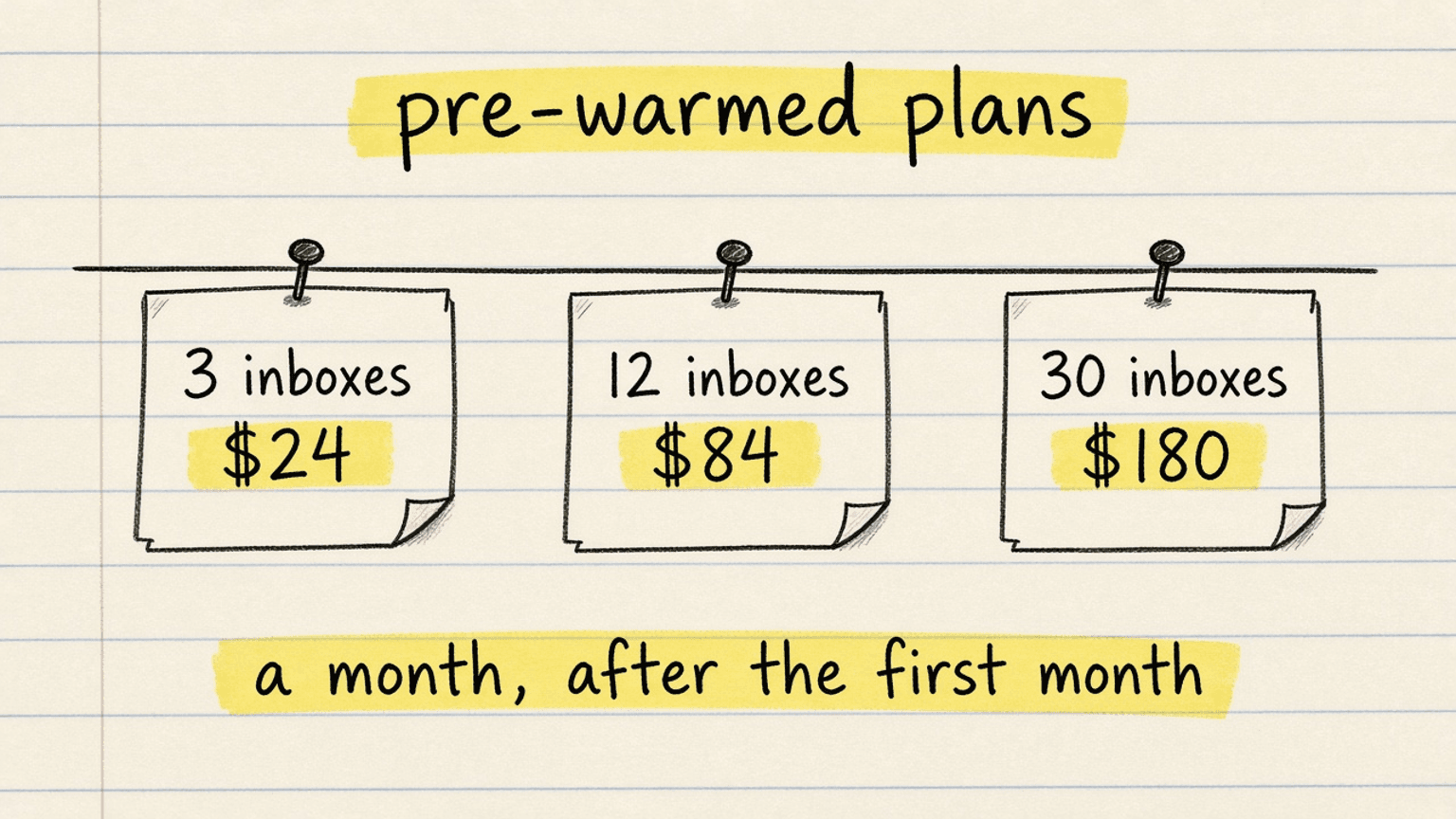 Handsketch of three notes pinned under the heading pre-warmed plans, showing 3 mailboxes for $24, 12 for $84 and 30 for $180 a month