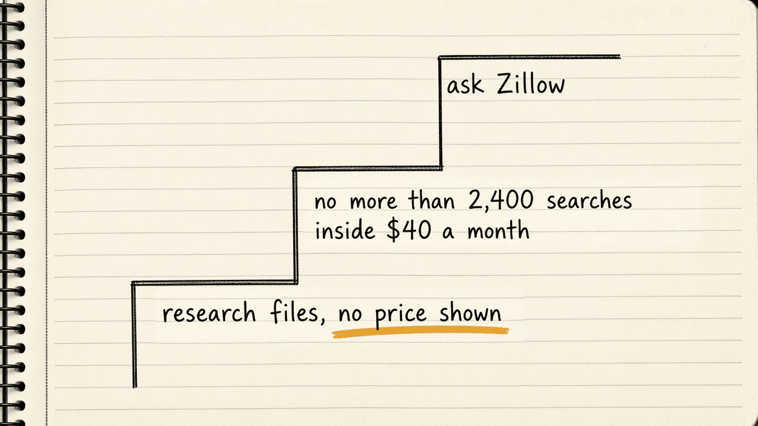 Notebook sketch of a three-step ladder, the bottom step labelled research files, no price shown, the middle step labelled no more than 2,400 searches inside $40 a month, and the top step labelled ask Zillow