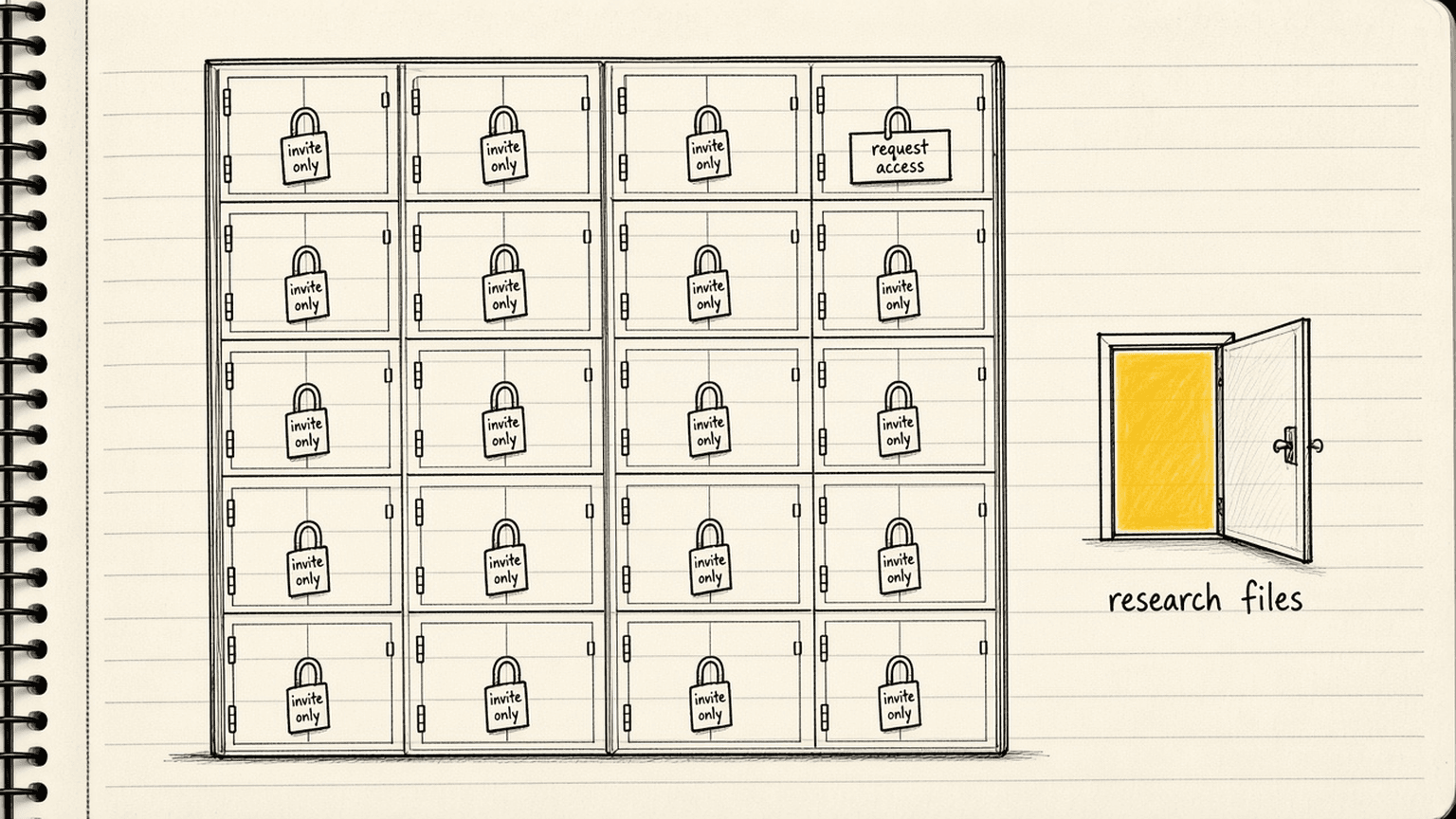 Notebook sketch of a tall locked gate with about 20 small doors, each tagged invite only or request access, and one open side door labelled research files