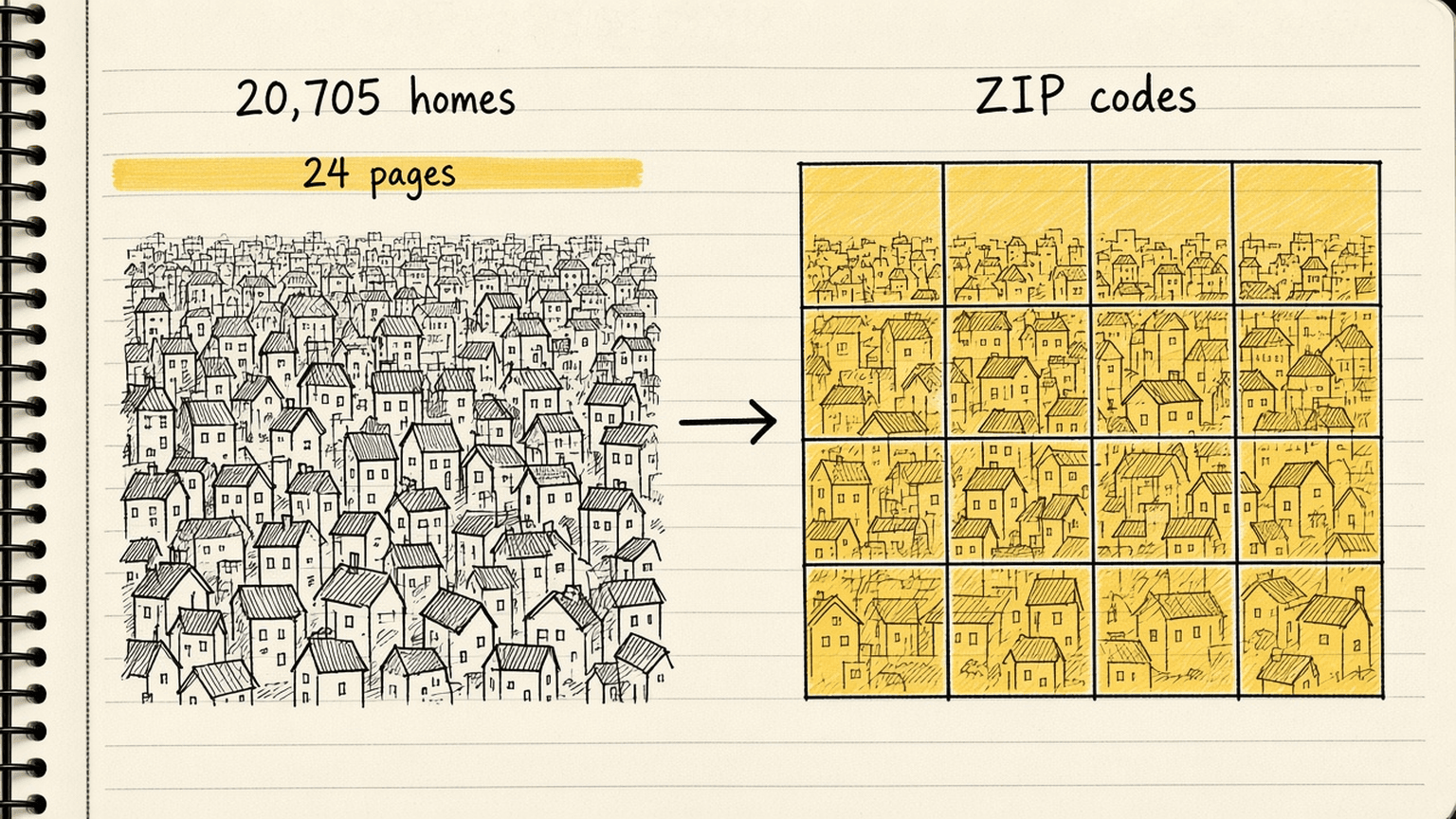 Notebook sketch of one big city drawn as 20,705 tiny houses with only a strip of 24 pages lit, next to the same city cut into ZIP code tiles that are all lit