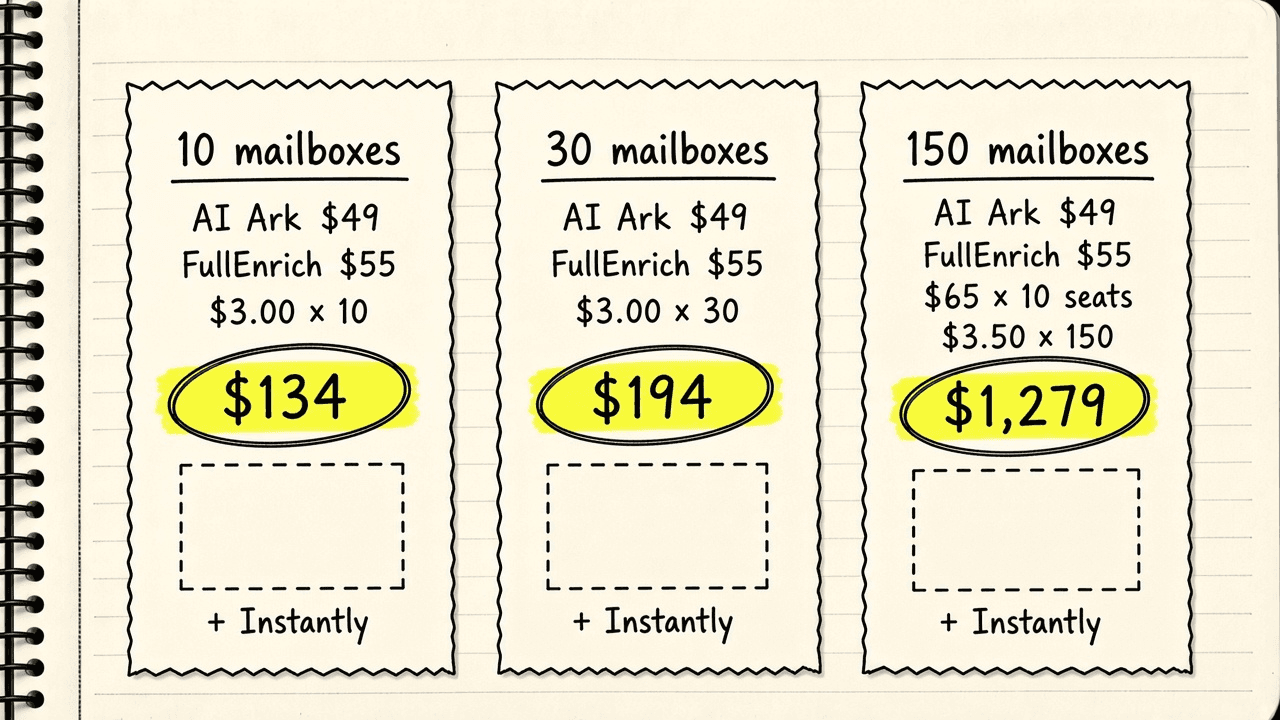Three hand-drawn receipts side by side for 10, 30 and 150 mailboxes, each line written as a price times a count, totals of $134, $194 and $1,279 circled in pen, and a blank box on each receipt labelled plus Instantly