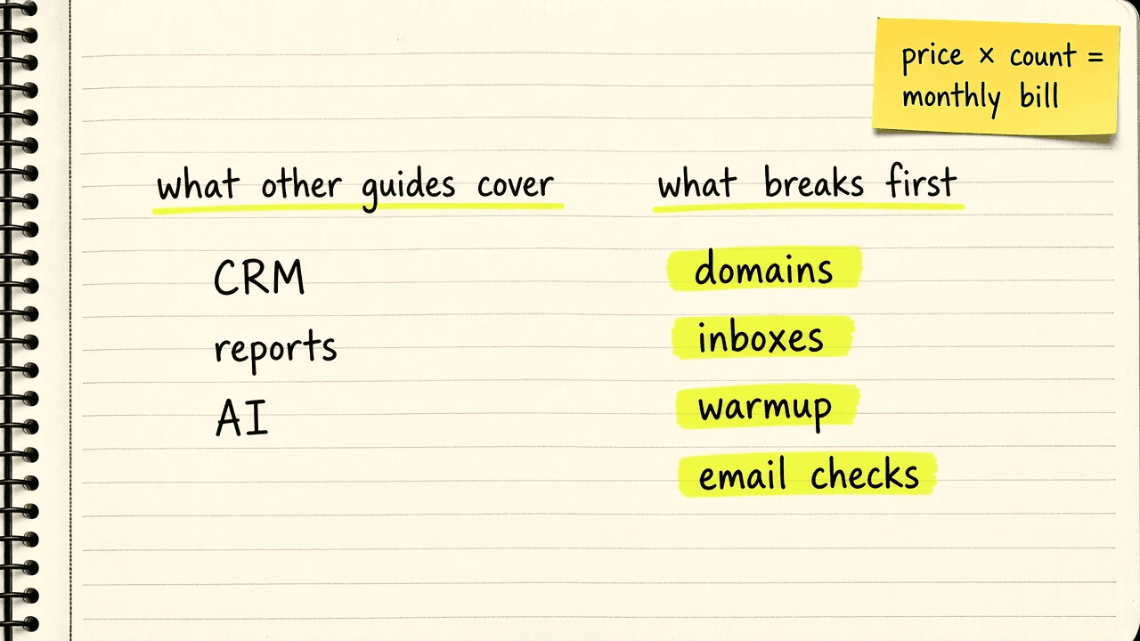 Notebook page with two columns, the left labelled what other guides cover with CRM, reports and AI written under it, the right labelled what breaks first with domains, inboxes, warmup and email checks marked in yellow highlighter, and a sticky note that says price × count = monthly bill