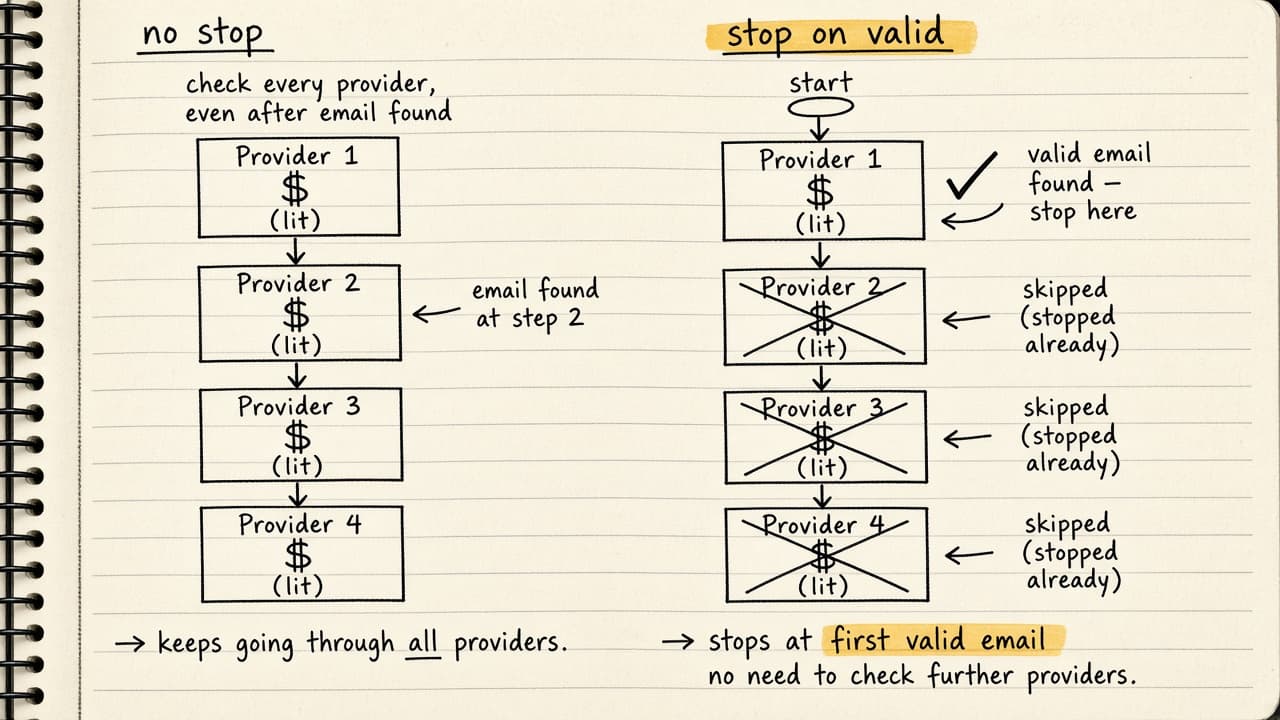 Handsketch of email multi-provider cost 1 to 4 versus phone 8 to 25