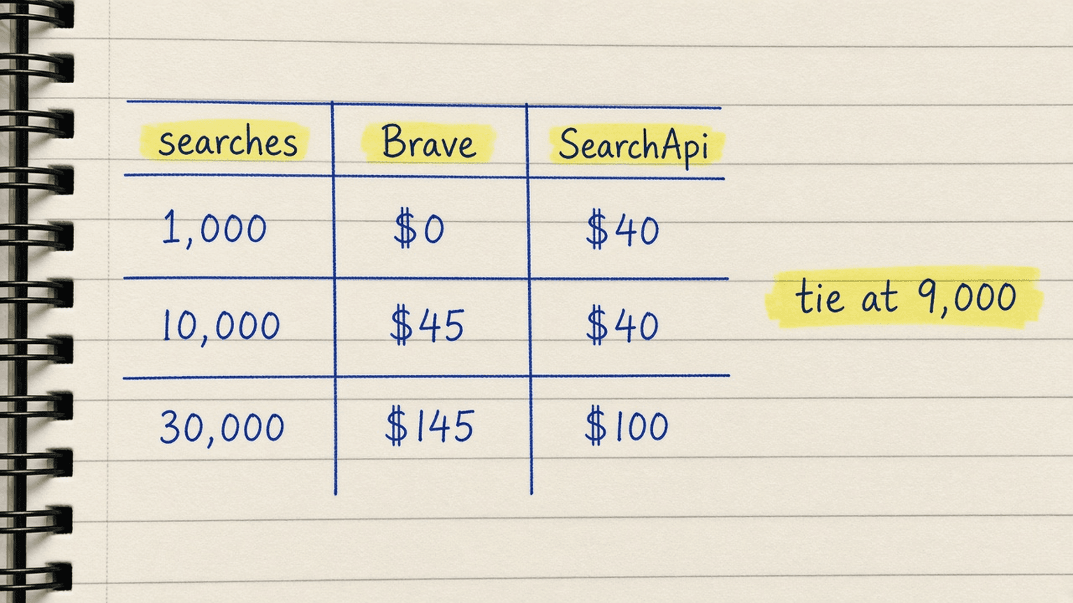Hand-drawn three-row table of Brave and SearchApi costs with a margin note reading tie at 9,000