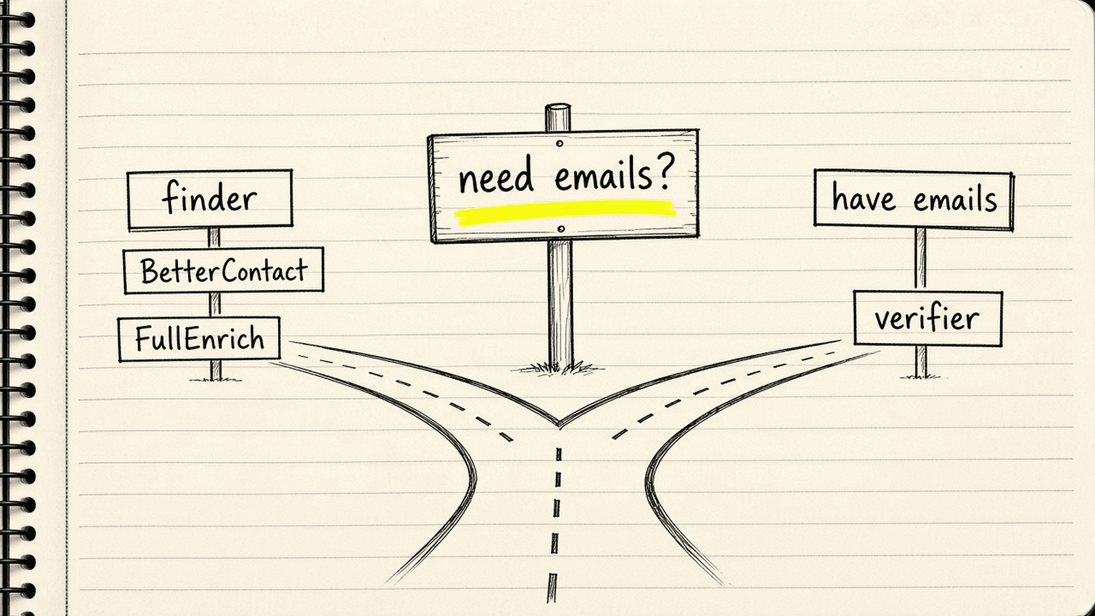 Notebook sketch of a road fork with a sign asking need emails, the left road labelled finder with BetterContact and FullEnrich, the right road labelled have emails with verifier