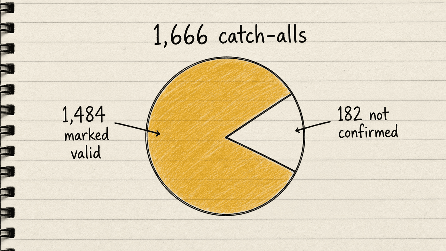 Notebook sketch of a pie chart labelled 1,666 catch-alls with a large slice shaded and labelled 1,484 marked valid and a small slice labelled 182 not confirmed