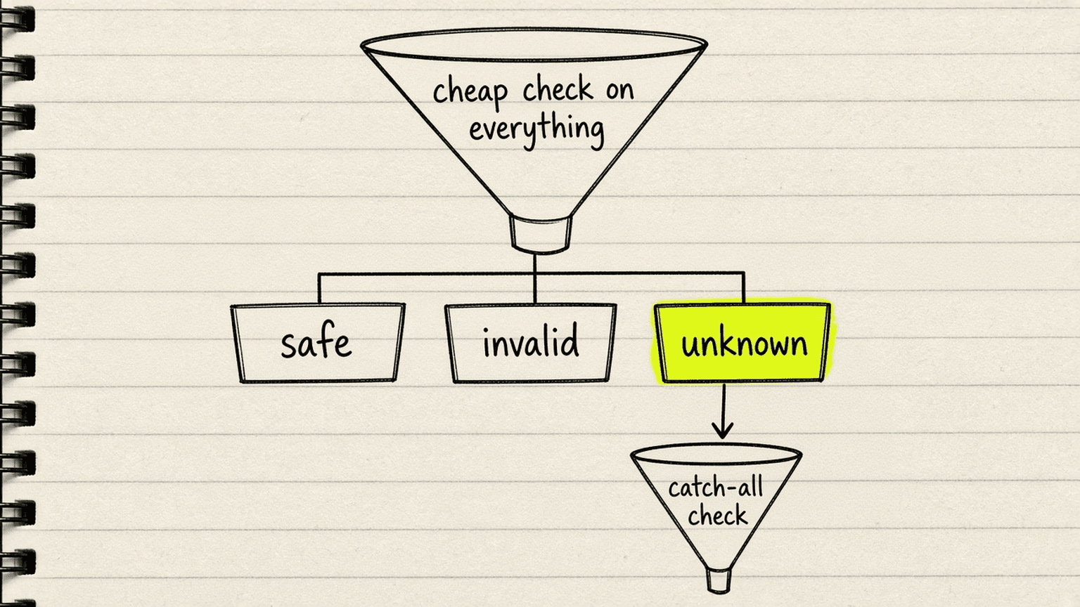 Notebook sketch of a funnel with step one labelled cheap check on everything, splitting into safe, invalid and unknown, and only the unknown slice falling into a smaller funnel labelled catch-all check