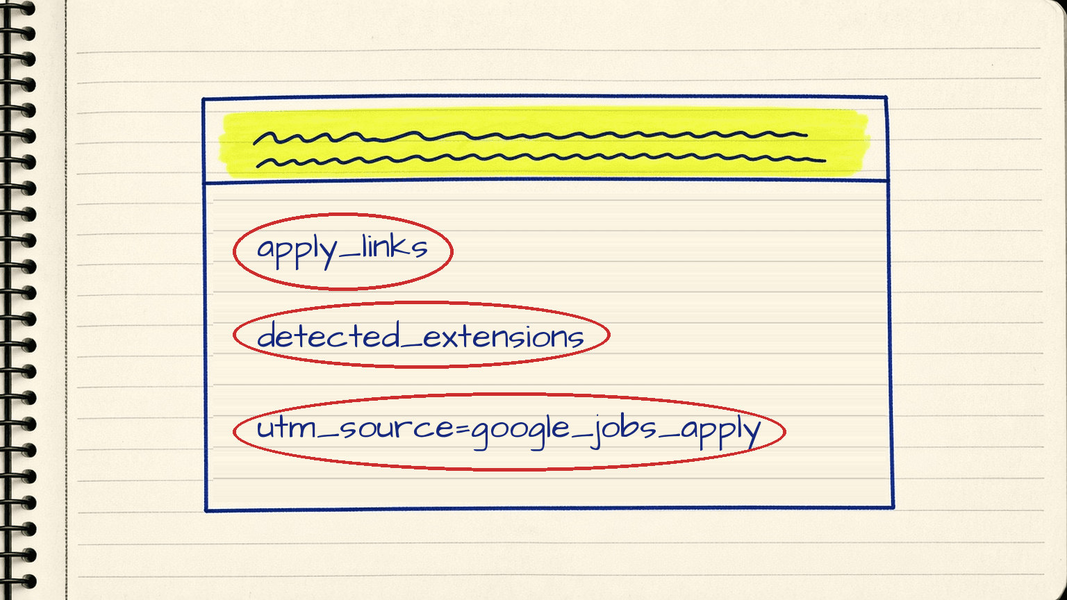 Sketch of a job result card with apply_links, detected_extensions and a utm_source tag circled in red pen