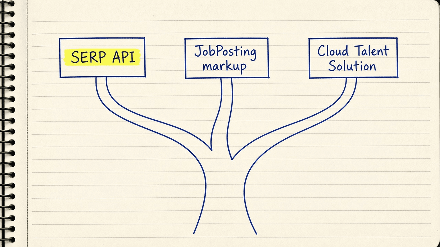 Sketch of the same fork from above, each road ending at a labelled box, SERP API at the first, JobPosting markup at the second and Cloud Talent Solution at the third