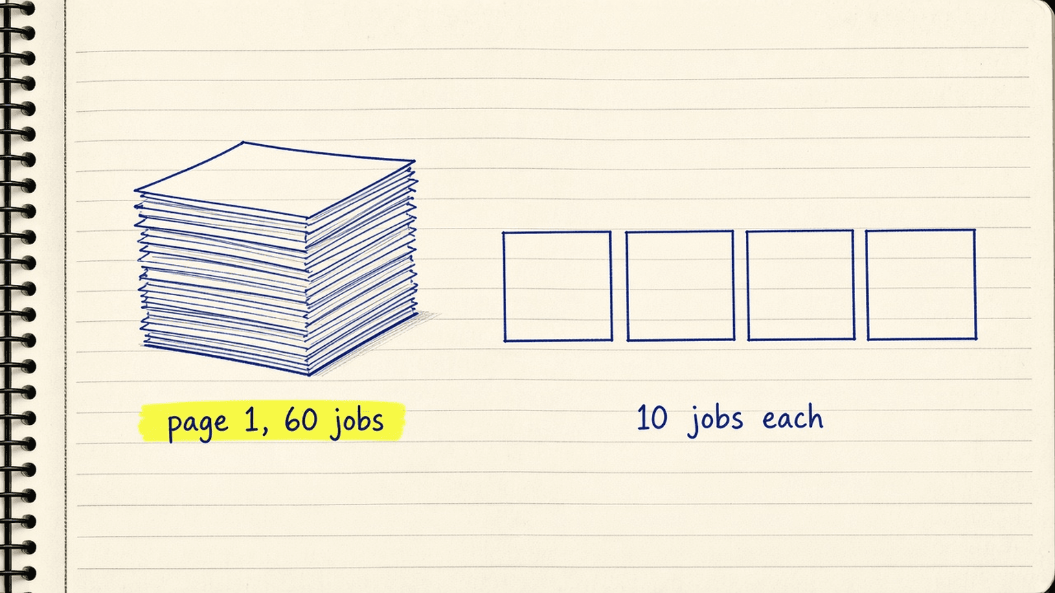 Sketch of one fat page labelled page 1, 60 jobs, next to a row of thin pages labelled 10 jobs each