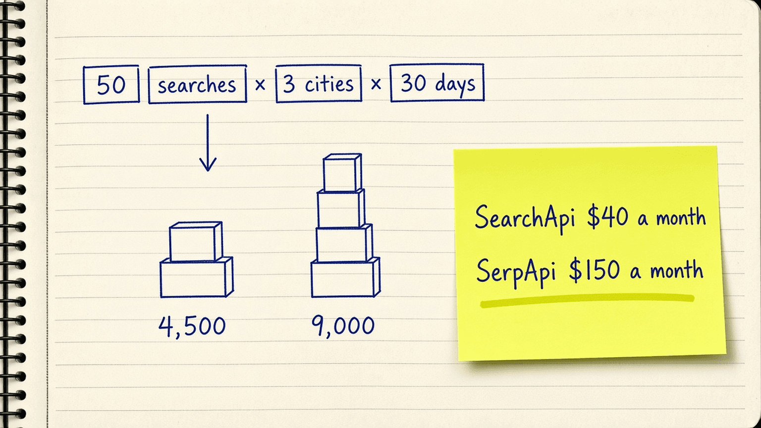 Hand-drawn stack of blocks, 50 searches times 3 cities times 30 days, growing to a tower marked 4,500 and a taller tower marked 9,000, with price tags $40 a month and $150 a month on a sticky note