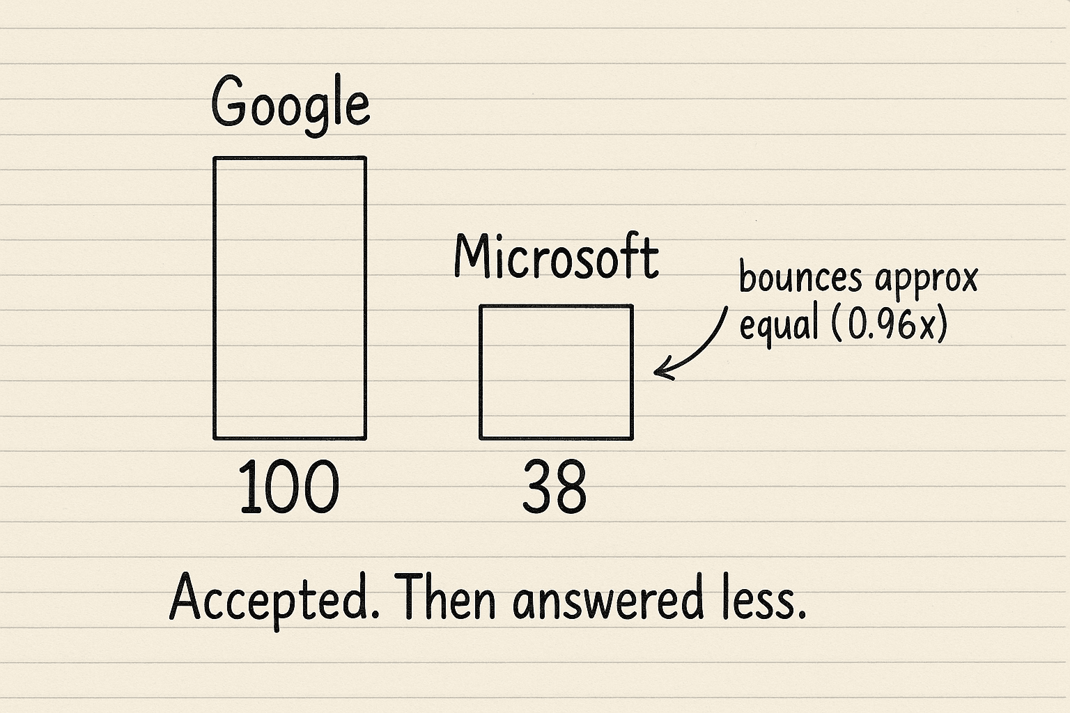 Handsketch of two bars, Google bar labeled 100 and Microsoft bar labeled 38 at about 38 percent the height, with a note that bounces were about equal