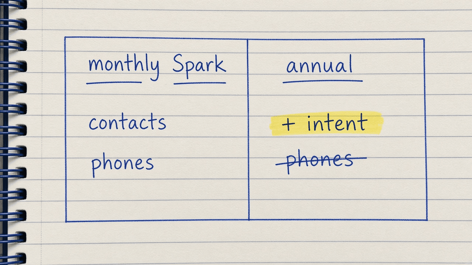 Sketch of a calendar split into monthly Spark with contacts and phones and annual with intent data and the phone line crossed out on Spark