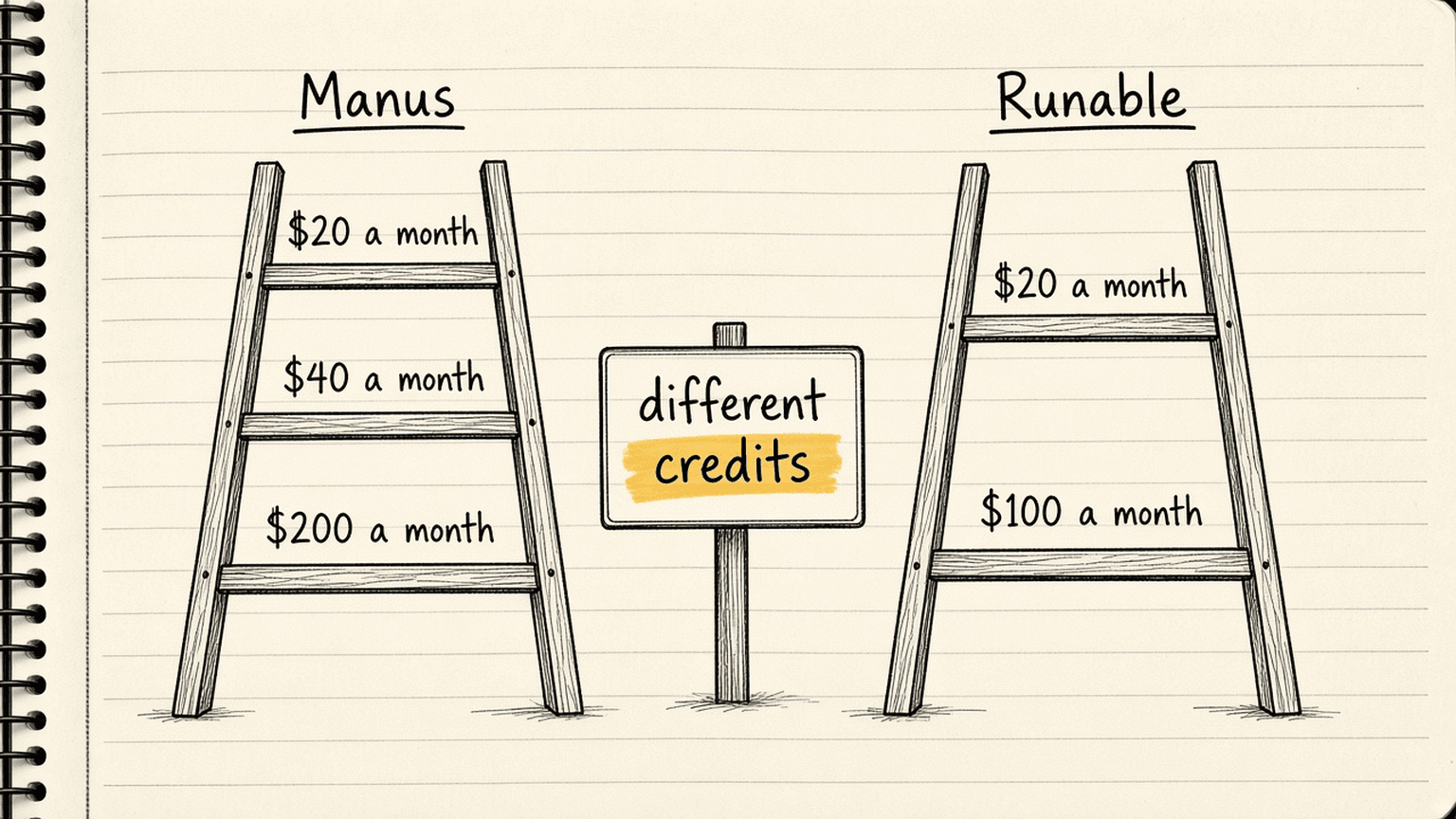 Notebook sketch of two price ladders, Manus with rungs at $20, $40 and $200 a month and Runable with rungs at $20 and $100 a month, and a road sign between them reading different credits