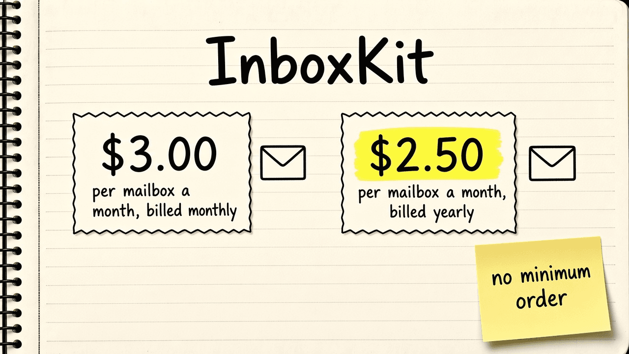 Notebook sketch of two price tags: InboxKit $3.00 per mailbox a month billed monthly, InboxKit $2.50 per mailbox a month billed yearly