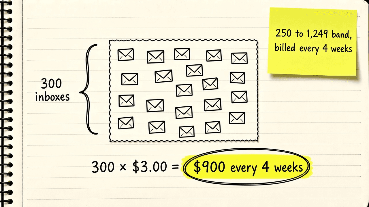 Notebook sketch of 300 inbox icons boxed together, labelled $3.00 per inbox every 4 weeks, times 300, equals $900 every 4 weeks