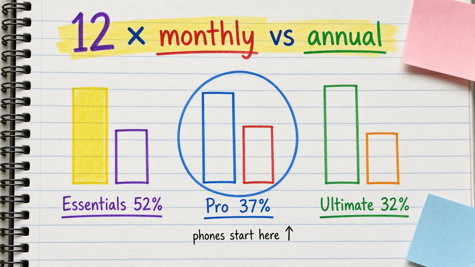 Handsketch of three pairs of bars comparing 12 months of monthly billing with annual billing for Essentials, Pro and Ultimate, labeled 52, 37 and 32 percent, with highlighter only on Essentials
