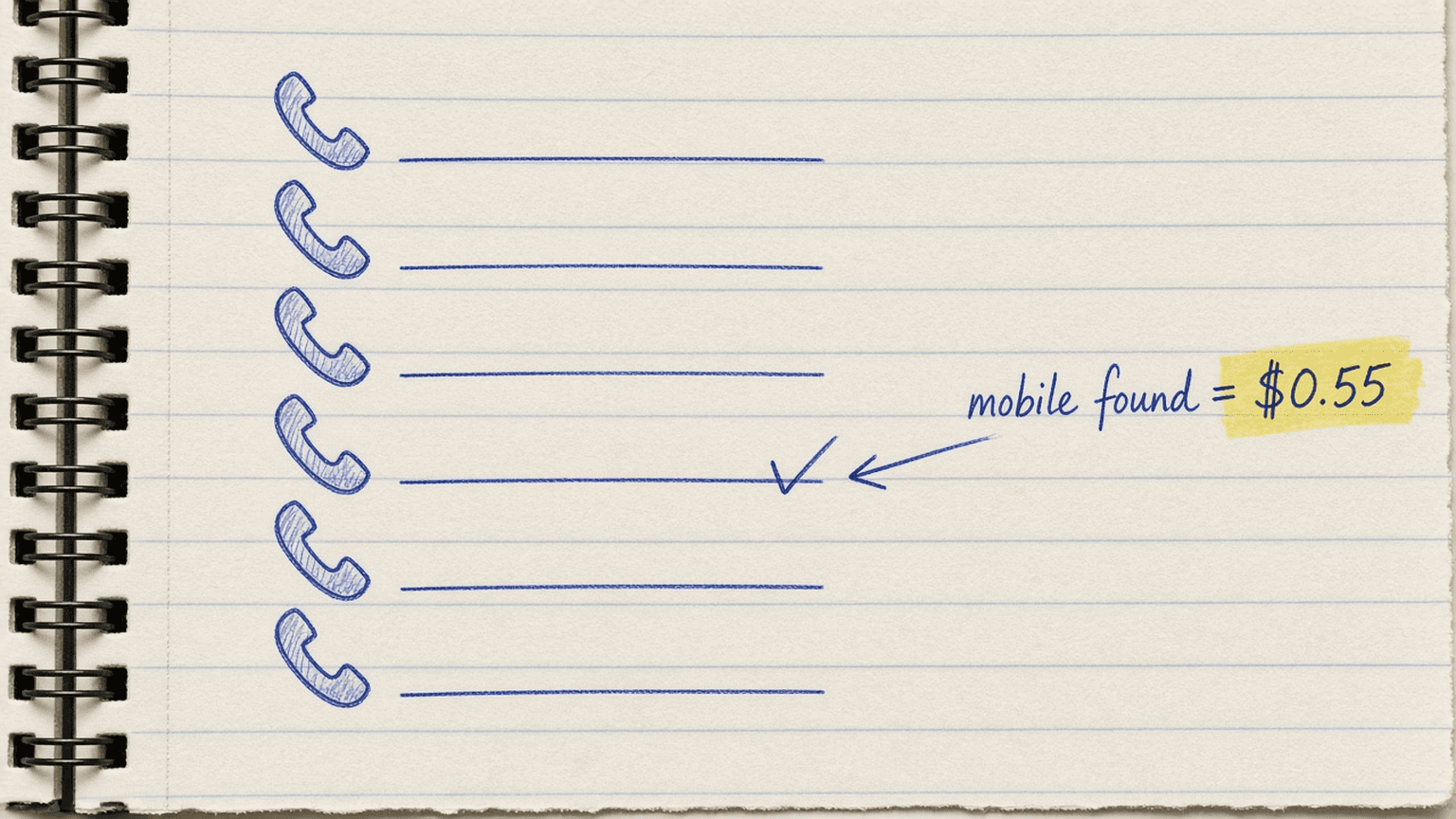 Sketch of a dialer list with a margin note reading mobile found equals 55 cents