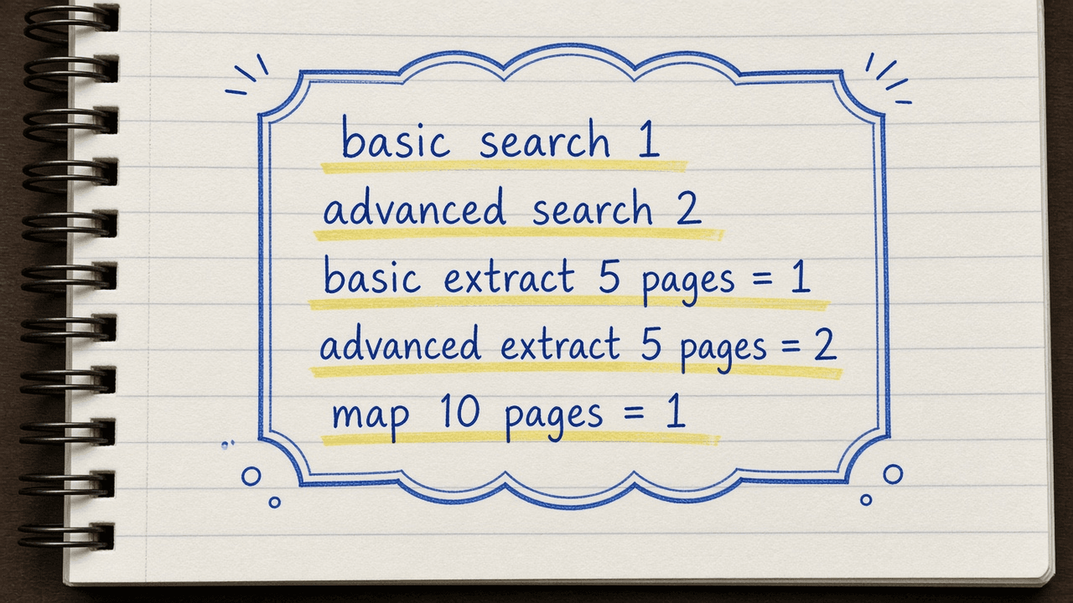 Handsketch of a menu card listing basic search 1, advanced search 2, basic extract 5 pages for 1, advanced extract 5 pages for 2, map 10 pages for 1