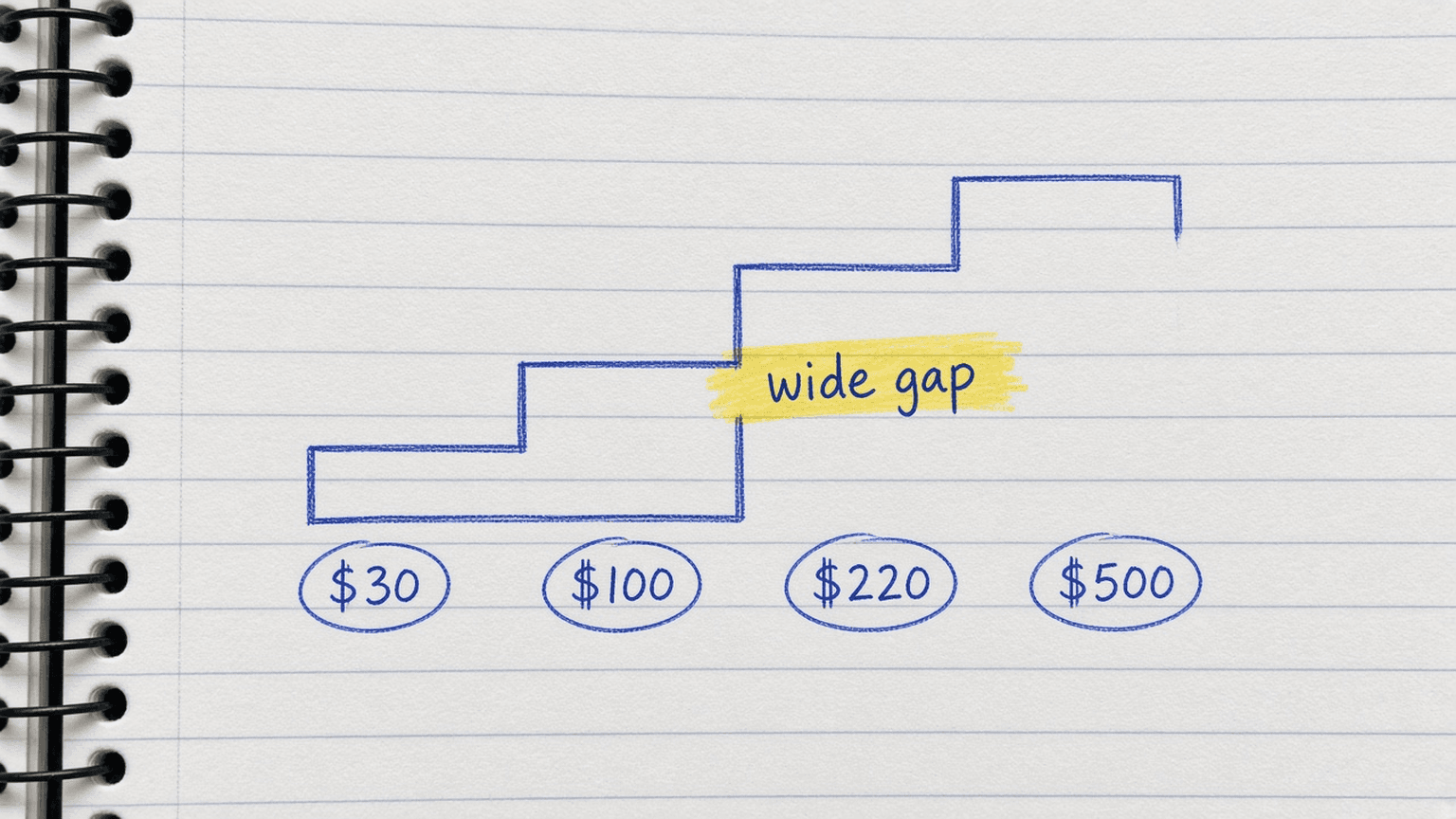 Handsketch of a staircase with steps labelled $30, $100, $220 and $500, with highlighter on the gap between $100 and $220