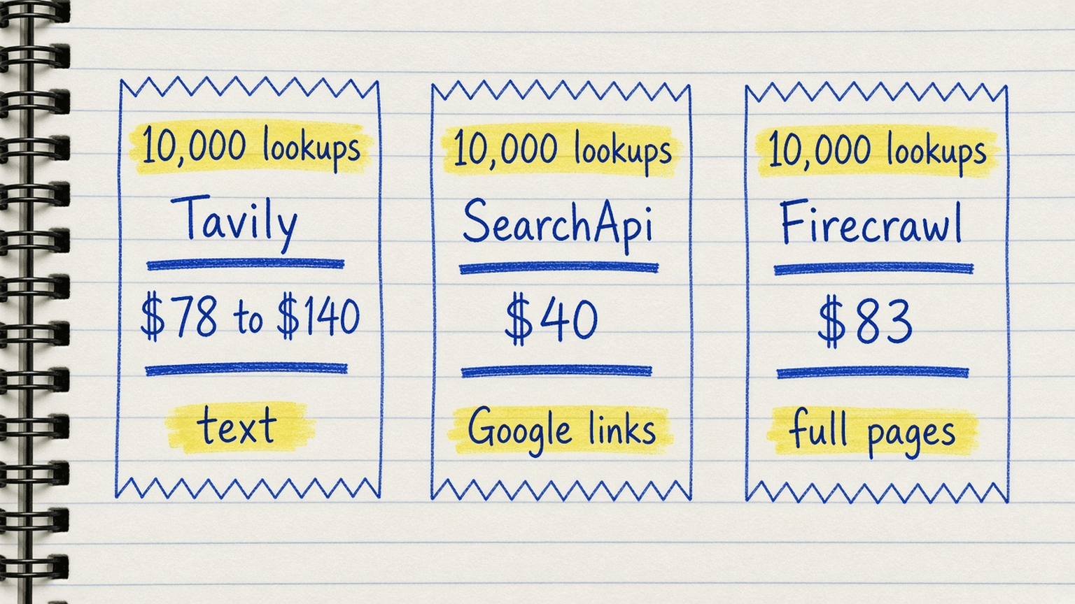 Handsketch of three receipts for 10,000 lookups, Tavily $78 to $140 text, SearchApi $40 Google links, Firecrawl $83 full pages