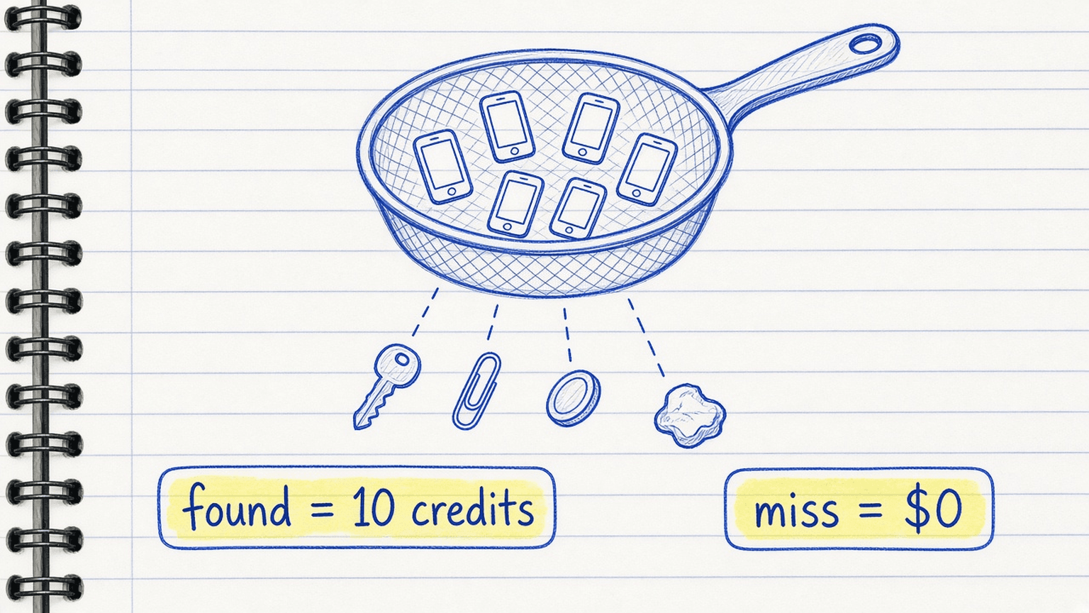 Handsketch of a sieve where misses fall through with a $0 label