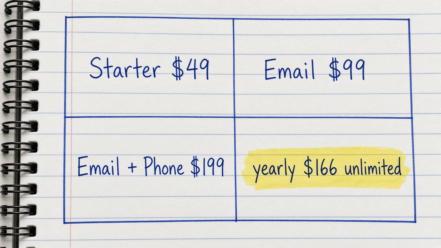Handsketch grid with Starter $49, Email $99, Email + Phone $199, and yearly $166 unlimited in highlighter