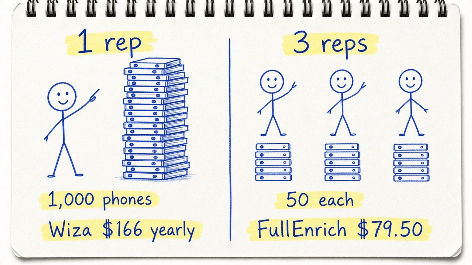Handsketch of one rep with a tall stack of phones labelled Wiza $166 yearly, and three reps with small stacks labelled FullEnrich $79.50
