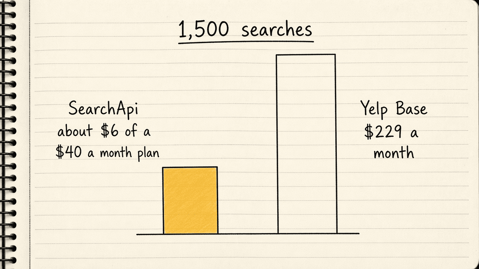 Notebook sketch of two bars at 1,500 searches, a short bar labelled SearchApi about $6 of a $40 a month plan and a tall bar labelled Yelp Base $229 a month