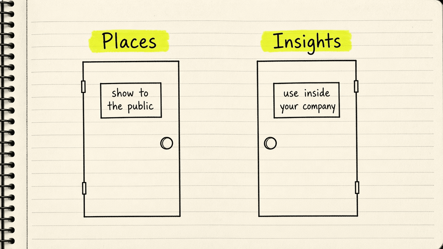 Notebook sketch of two doors next to each other, the left labelled Places with a sign reading show to the public, the right labelled Insights with a sign reading use inside your company